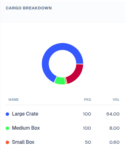 Cargo Breakdown Details